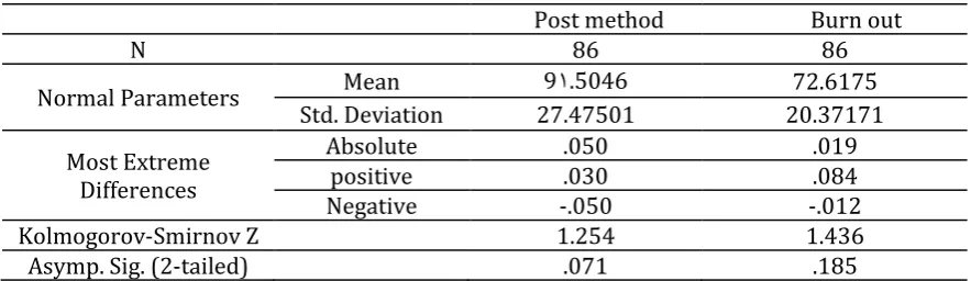 Table 2. One-Sample Kolmogorov-Smirnov Test 