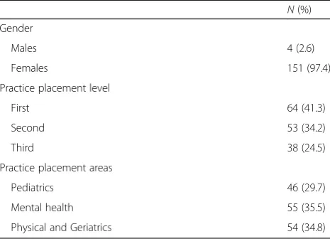Table 1 Descriptive statistics of the participants