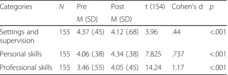Table 2 Comparison between pre- and post-placement scoresof all students
