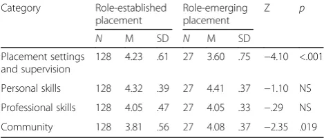Table 3 Comparison between the two models of practiceplacement: students’ post-placement scores