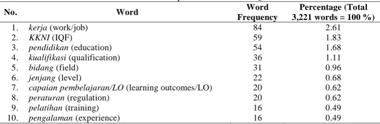 Table 5. The most conceptual words in the IQF website Word Percentage (Total 