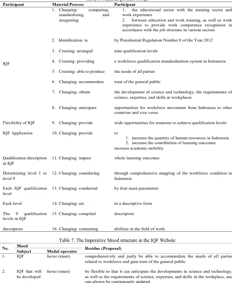 Table 6. Material process of IQF Participant 