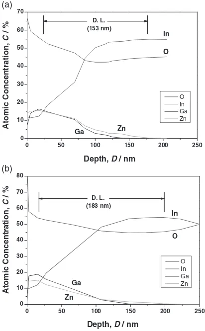 Fig. 6The voltage (V)­current (I) curve of IGZO/In structures.