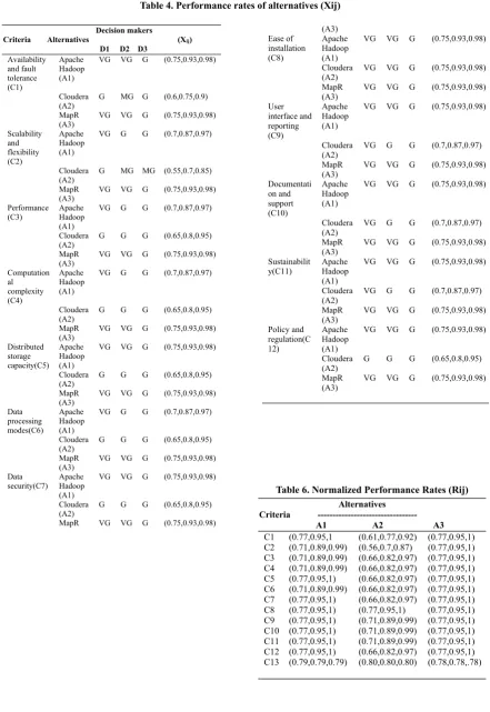 Table 4. Performance rates of alternatives (Xij)