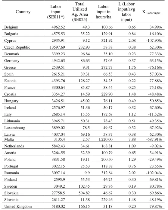 Table  1:  Labor  data  as  indicators  of  new  technologies  efficiency  -  FADN  2013  Country  Labor input  (SE011*)  Total  Utilized  Ag