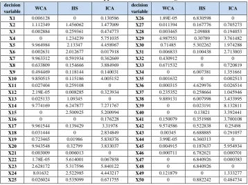 Table 3: Results of application of the studied algorithmsdecision variable 
