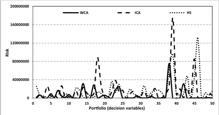 Figure-3: Comparing the risk obtained from studied algorithms for each stock  