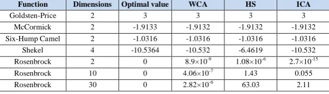Table-2: Performance of developed algorithms in solving the benchmark functions 