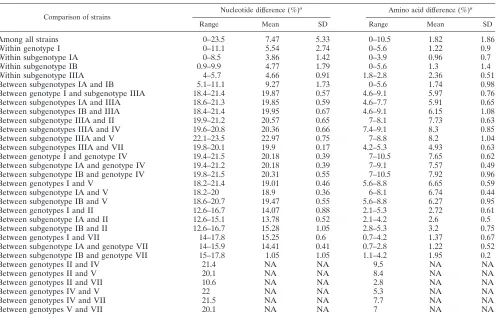 FIG. 3. Neighbor-joining phylogenetic tree of the VP1/2A regionusing the two-parameter model of Kimura