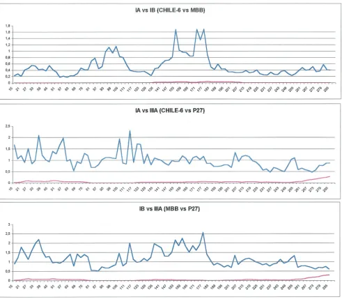 FIG. 5. Proﬁles of synonymous (blue line) and nonsynonymous (red line) distances between different HAV genetic lineages