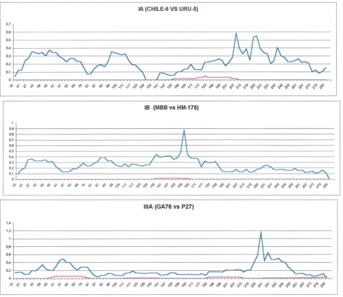 FIG. 6. Proﬁles of synonymous (blue line) and nonsynonymous (red line) distances within different HAV genetic lineages