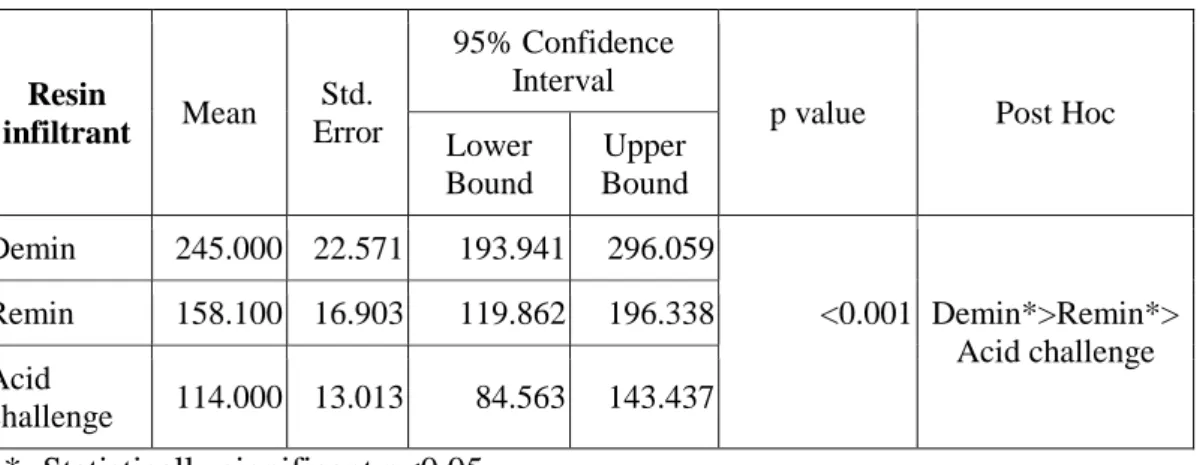 Table 2. Results for Group II (CCP-ACP)   