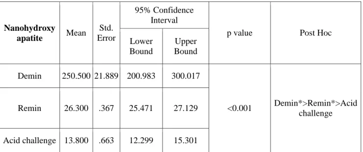 Table 3:Results for Group III (nano-HA)  