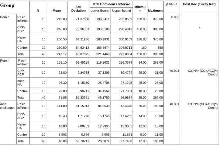 Table 4:   Inter Group Comparisons for all the study groups 