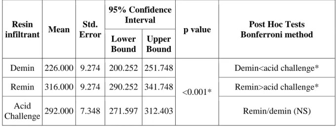 Table 6: Results for Group II (CPP- ACP)
