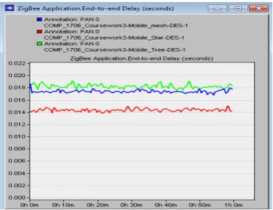 Fig, 12.  End-to-End Delay (sec) in Mobile Network