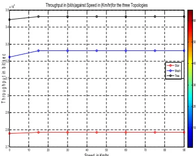 Fig, 14. Graph Average Load (bit/sec) in Fixed and Mobile Network