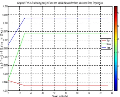 Fig, 18. Graph End-to-End delay (sec) in Fixed and Mobile Netwok