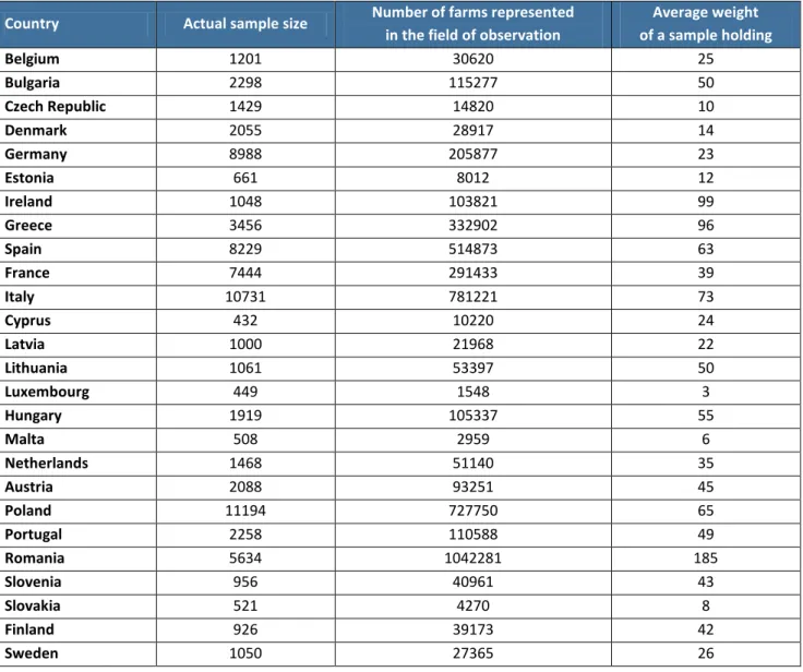 Table 3:8  FADN sample size and average weights of a sample holding