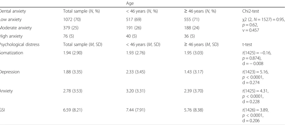 Table 1 Age of patients compared to dental anxiety categories (DAS) and psychological distress (BSI-18)