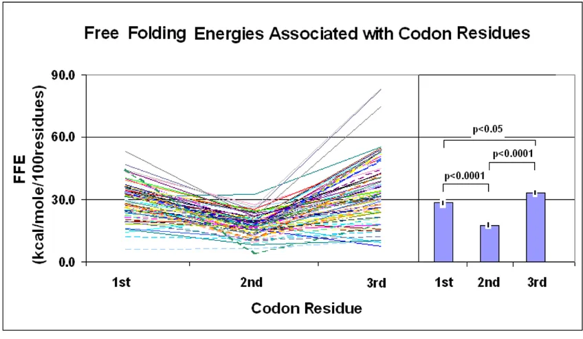 Figure 17Free folding energy associated with codon positions vs helix content of proteinsFree folding energy associated with codon positions vs helix content of proteins
