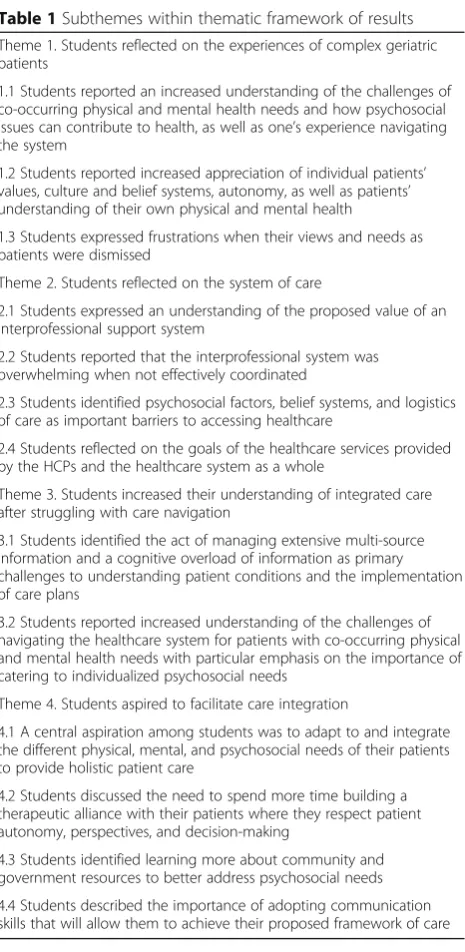 Table 1 Subthemes within thematic framework of results