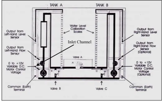 TABLE I. The Specifications of CE105 Coupled Tank [2]  