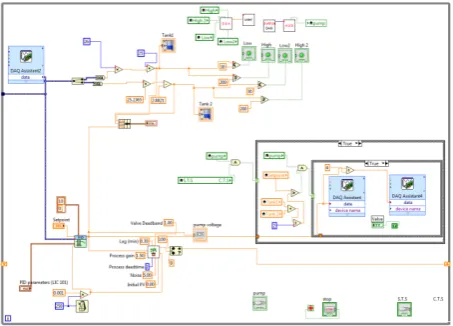 Fig. 10. Using LabVIEW PID function with zero D parameter 