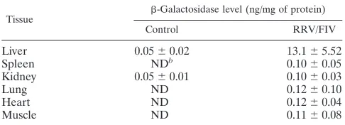 TABLE 1. �-Galactosidase activities in tissue lysatesa