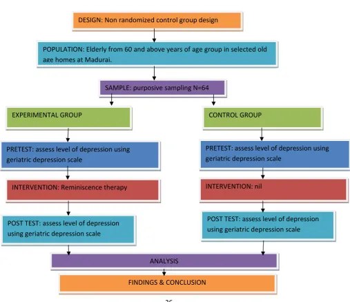 Figure 3.1SCHEMATIC PRESENTATION OF RESEARCH 