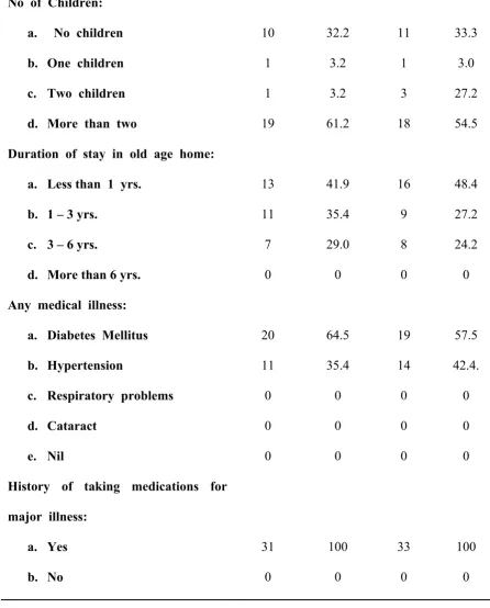 Table 4.A.1    shows  the  frequency  and  percentage  distribution  of  elderly  