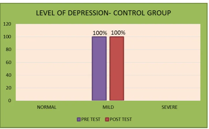 Table  4.1:  Depicts  the  frequency  and  percentage  distribution  of  pretest  and  