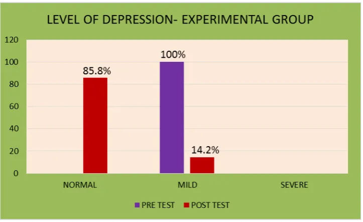 Fig  4.2: shows the  pretest  level  of  depression  among  elderly  in  