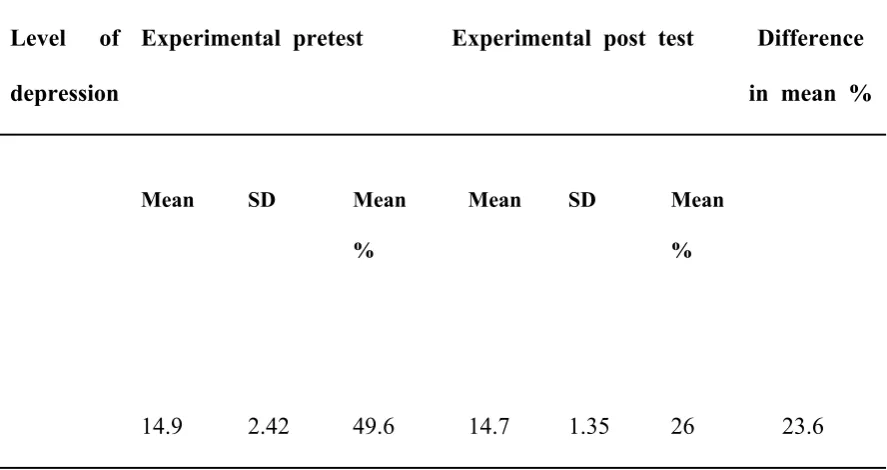 Table  4.C.2 depicts  the  pretest  and  posttest  mean,  SD  and  mean  %  score  of  