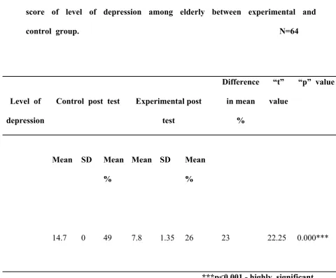 Table  4.C.5:  Unpaired  “t”  test  showing  the  comparison  of  mean  post  test  