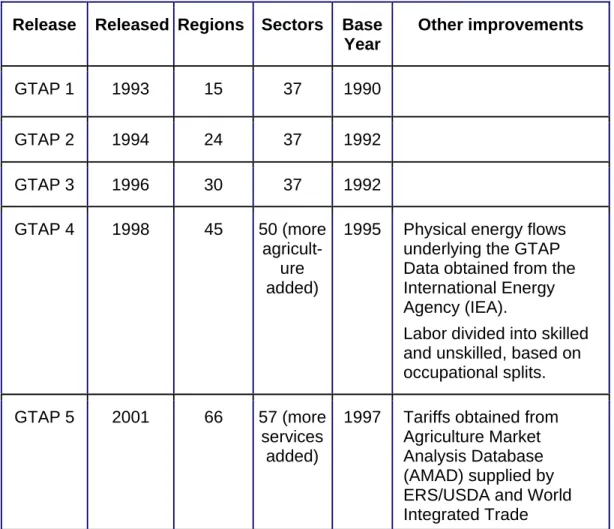 Table 3. Timeline of GTAP Data Base Releases  Release  Released Regions Sectors Base 
