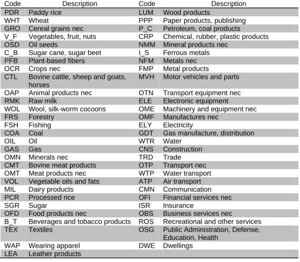Table 2. 57 Sectors 2  in the GTAP Data 8 Base 