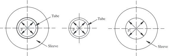 Fig. 4Pressure conditions of tube and sleeve.