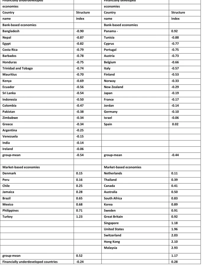 Table 2 1  Financial Intermediary and equity market development across countries   