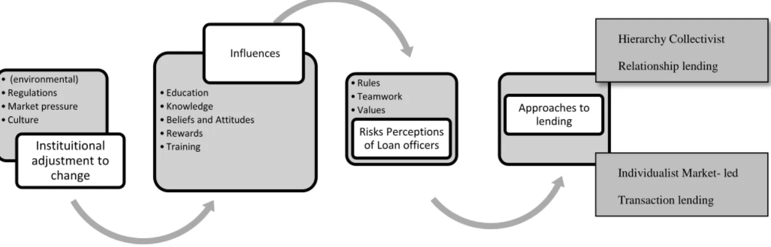 Figure 1 Conceptual model: influences affecting the way banks lend 