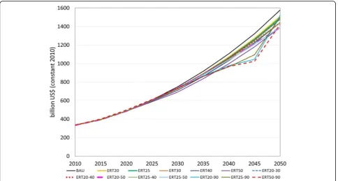Fig. 7 GDP reduction compared to BAU under GHG emission reduction scenarios