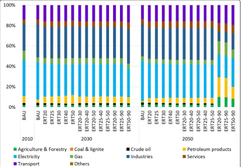 Fig. 10 Variations in sectoral share in total GHG emissions in all scenarios