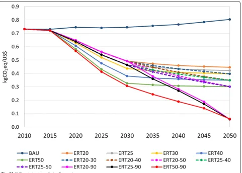 Table 3 Implications of GHG emission reduction targets onGHG price (US$/tCO2eq)