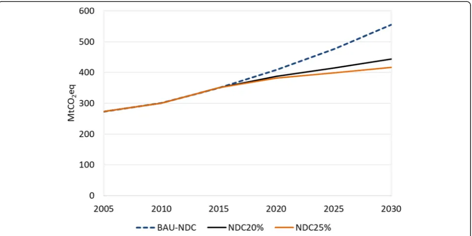 Fig. 1 Nationally Determined Contribution targets for Thailand