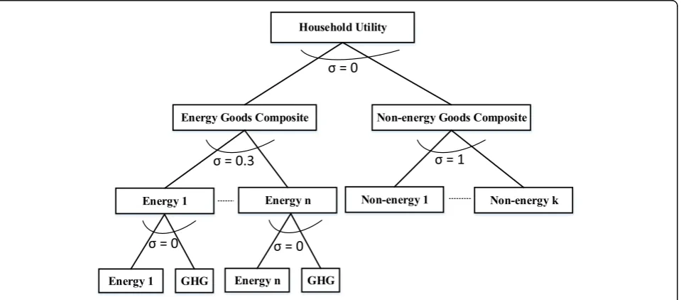Fig. 3 Nested structure of household sector