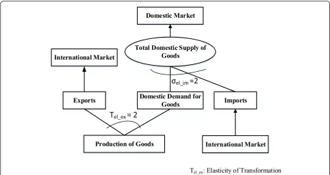Fig. 4 Structure of foreign trade module