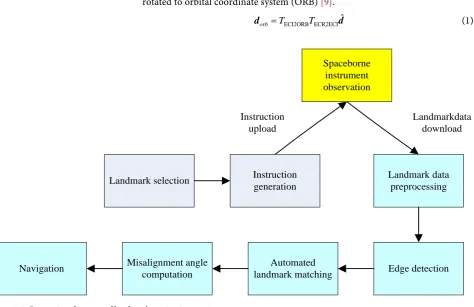 Figure 1. Processing diagram of landmark navigation. 
