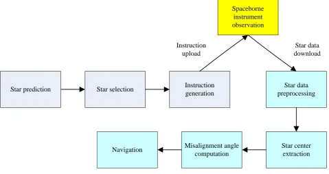 Figure 2. Processing diagram of star navigation. 