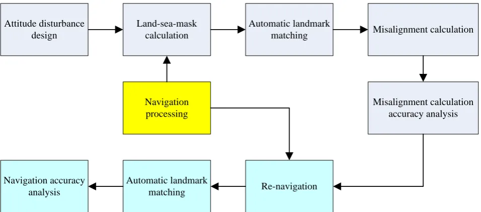 Figure 3. Procedures of experimental data construction and accuracy analysis of landmark navigation