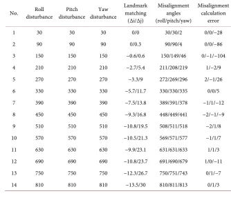 Table 1. Misalignment calculation results of landmarks (unit: micro radians). 